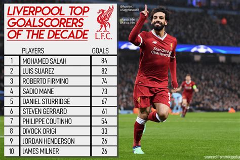 Liverpool 346 goals scored by Ian Rush (1980-87, 1988-96). . Liverpool all time top scorers in all competitions